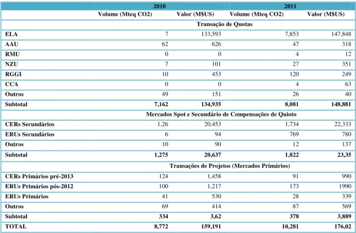 Tabela 6: Mercado Carbono: Visão Geral, Volumes e Valores, Calendário 2010-2011 