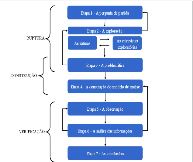 Figura 3 – As sete etapas do procedimento  