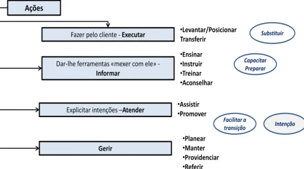 Figura 8: Conceitos de um modelo clínico de dados para as intervenções de enfermagem  relacionadas com os focos erguer-se, virar-se e transferir-se  