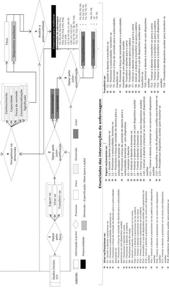 Figura 9: Diagrama de um MCD inovador proposto para os diagnósticos e intervenções de  enfermagem relacionados com os focos erguer-se, virar-se e transferir-se 