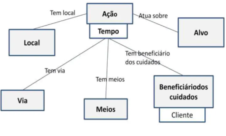 Figura 4: Modelo de terminologia de referência para intervenções de enfermagem 