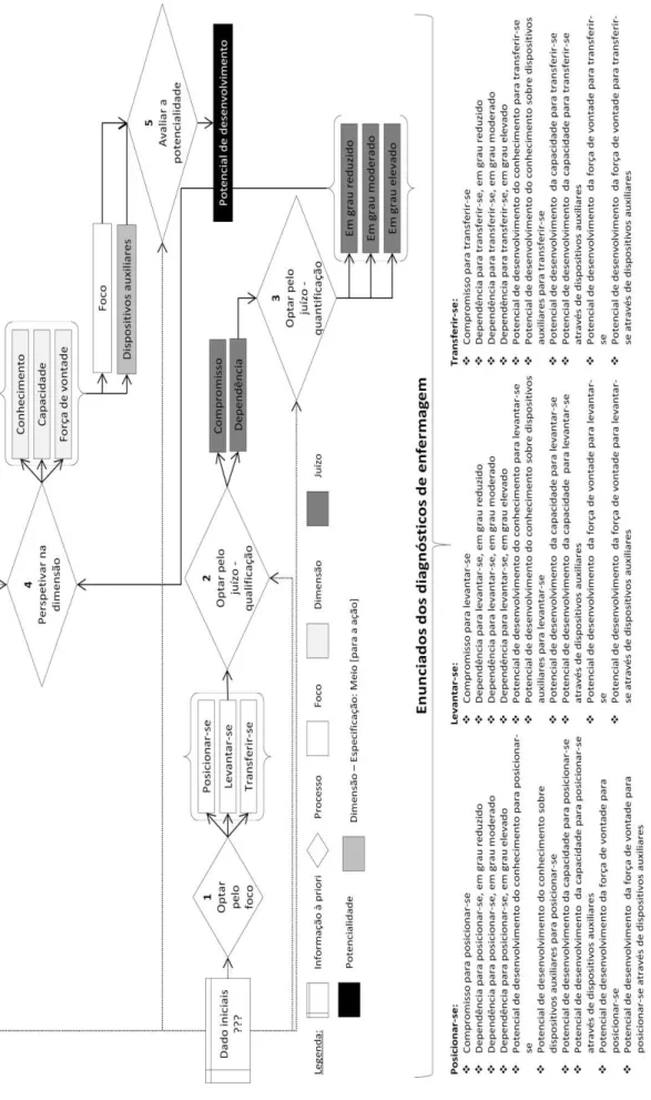 Figura 6: Diagrama do MCD referente aos diagnósticos de enfermagem  