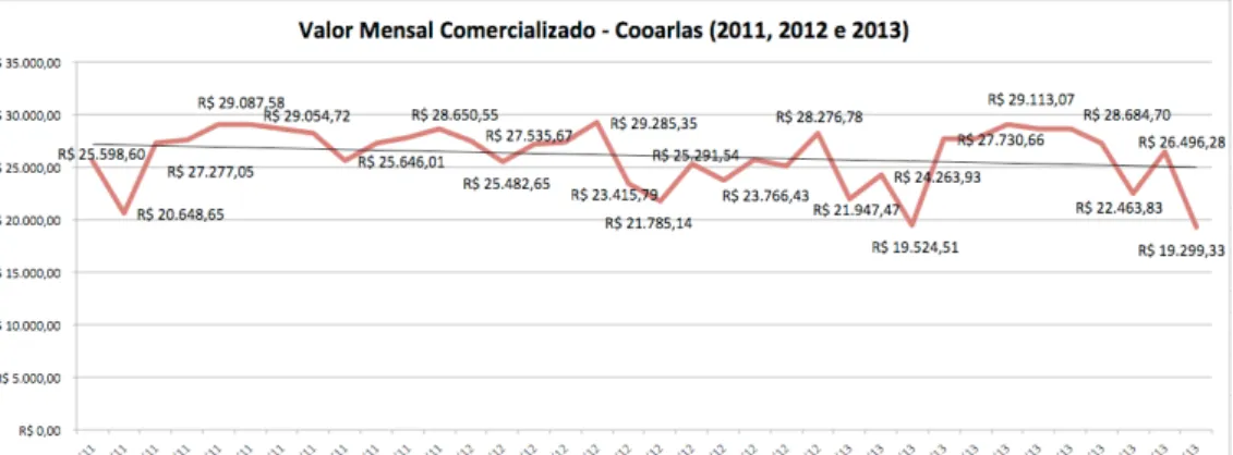 Gráfico 1 – Valor Mensal dos valores comercializados   da Cooarlas de jan./2011 a dez./2013