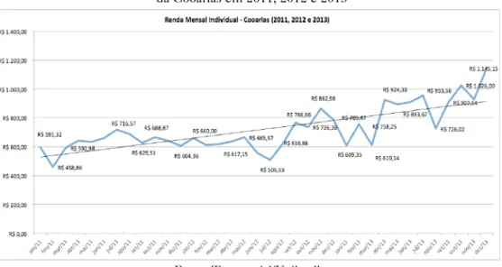 Gráfico 3 – Gráfico da renda mensal individual   da Cooarlas em 2011, 2012 e 2013