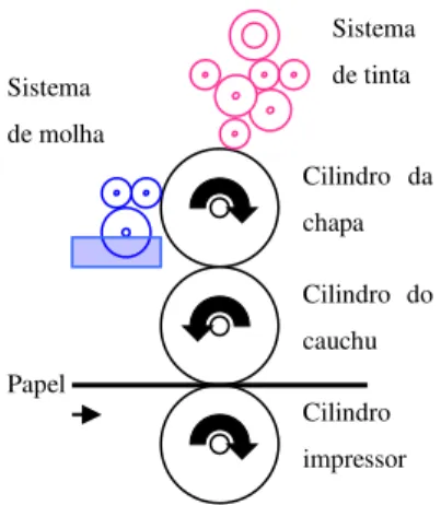 Figura 2: Representação do corpo de impressão no método offset. (adaptado de [13]) Cilindro do cauchu Papel Cilindro impressor Cilindro da chapa Sistema de tinta Sistema de molha 