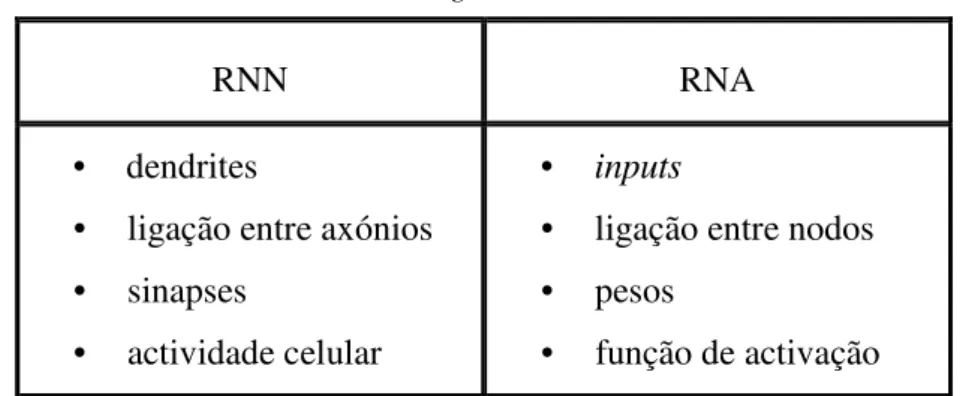 Tabela 2: Analogia entre RNA e RNN. 