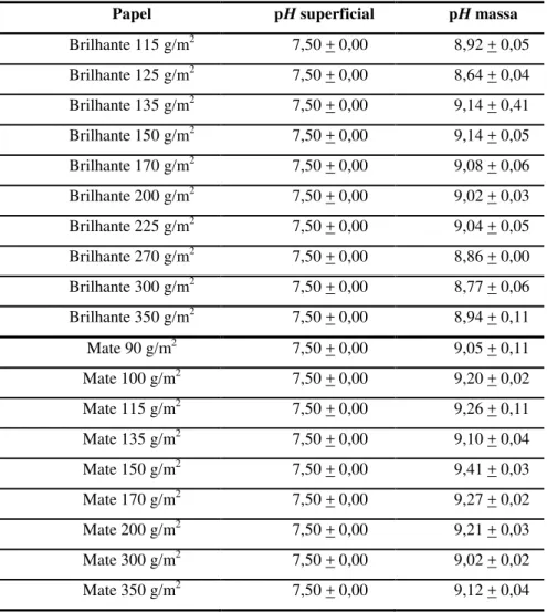 Tabela 3: Valores médios e desvios padrão relativos ao pH superficial e ao pH da massa dos papéis analisados