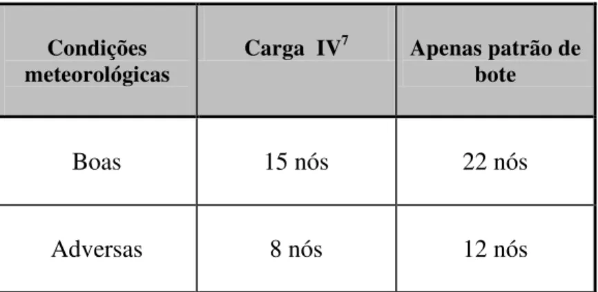 Tabela 2-2 Velocidades de planeamento 