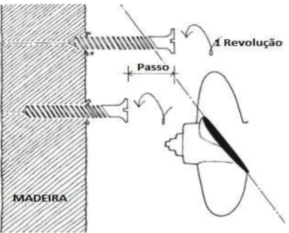 Figura 7 - Analogia entre o passo de um parafuso e um passo de um hélice 7