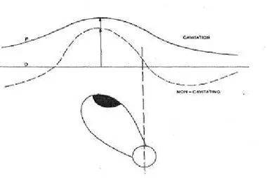 Figura 20 - Flutuação de pressão devido à passagem do hélice com cavitação e sem cavitação 20
