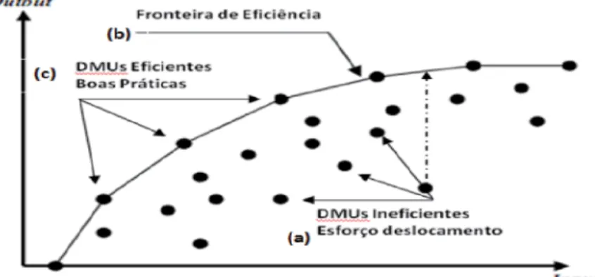 Figura 3 – Esquema básico da análise envoltória de dados