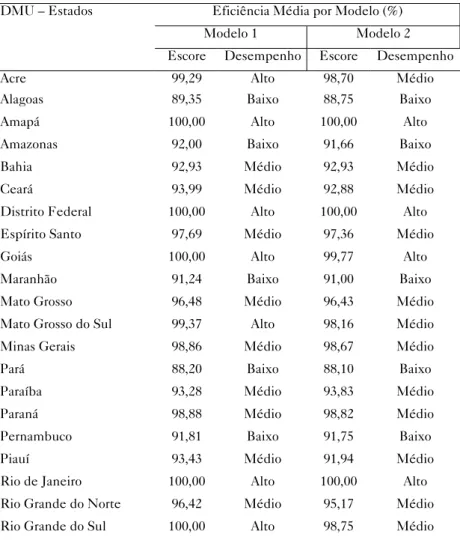 Tabela 5 – Eficiência Média do Bolsa Família nos Estados Brasileiros   nos anos 2004 a 2012 conforme os Modelos de Estudo