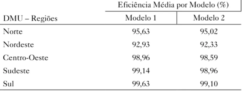 Tabela 6 – Eficiência Média do Bolsa Família nas Regiões brasileiras   nos anos 2004 a 2012 conforme os Modelos de Estudo