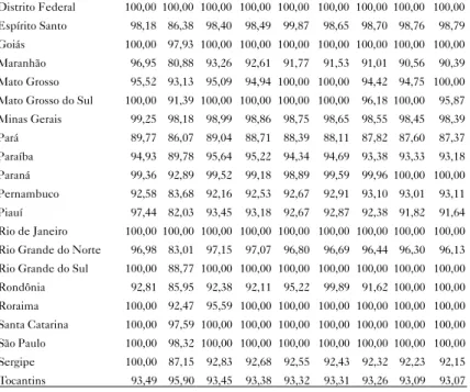 Tabela 8 – Eficiência do Bolsa Família nas Regiões   brasileiras de 2004 a 2012 conforme Modelos 1 e 2