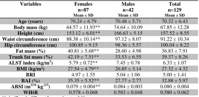 Table  1  summarizes  the  participants’  demographic  data,  anthropometric  measurements and body composition