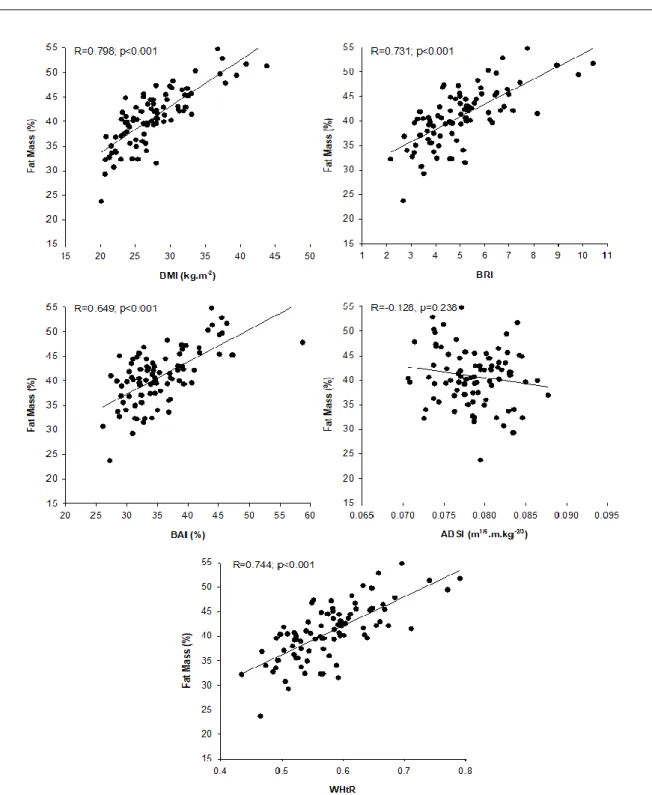 Figure 1: Association between %FM and body indices, for females 