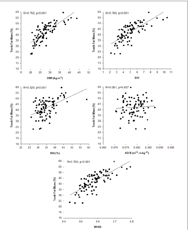 Figure  1  demonstrates  that  the  association  between  %FM  and  ABSI  was  not  significant  (p=0.238)