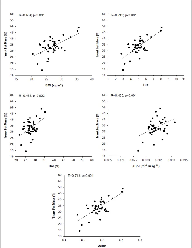 Figure 4:  Association between %trunk fat mass and body indices, for males 