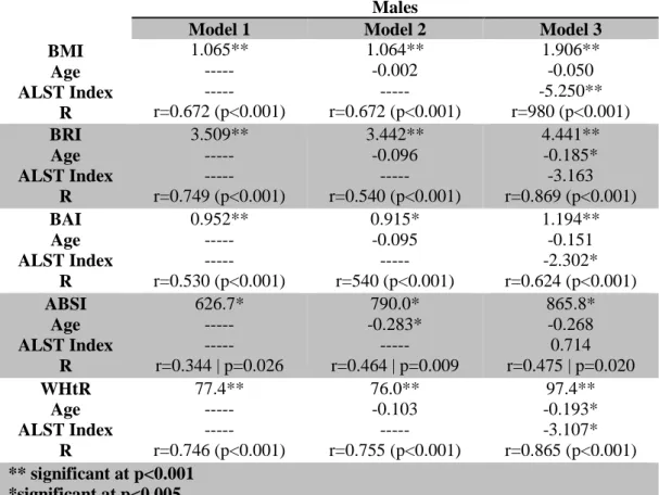 Table 3 represents the results from simple and multiple linear regression analysis  for  body  indices  with  %FM  from  DXA  in  males