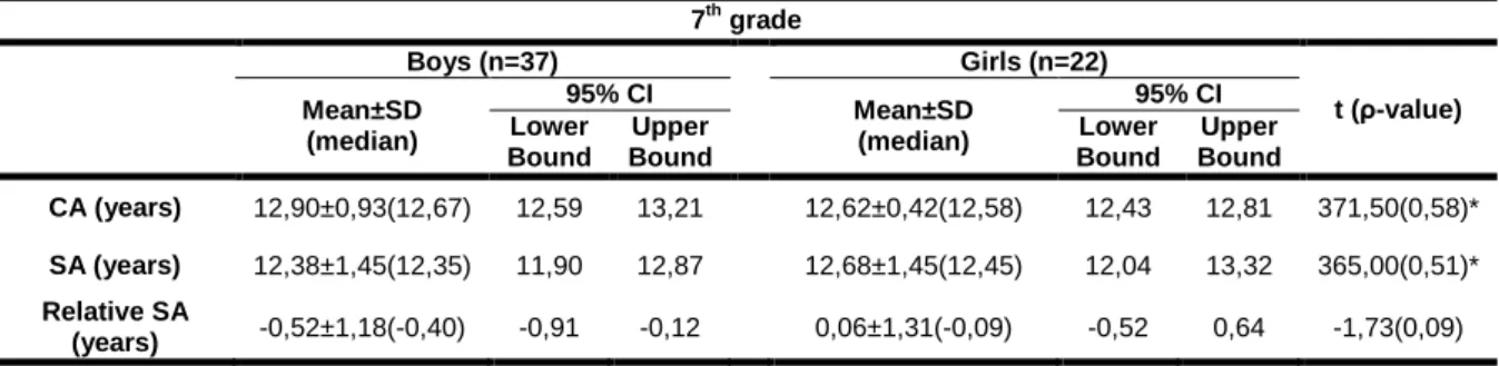 Table 5: Maturity variables as mean, median, standard deviation and the corresponding 95% CI of the 7 th  grade   7 th  grade  Boys (n=37)  Girls (n=22)  t (ρ-value)  Mean±SD  (median)  95% CI  Mean±SD   (median)  95% CI Lower  Bound  Upper  Bound  Lower B