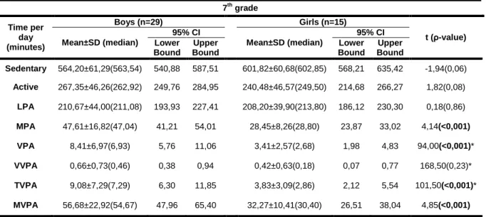 Table 14: PA variables (accelerometry data) as mean, median, SD and the corresponding 95% CI of the 7 th  grade  7 th  grade  Time per  day  (minutes)  Boys (n=29)  Girls (n=15)  t (ρ-value) Mean±SD (median) 95% CI Mean±SD (median) 95% CI Lower  Bound  Upp