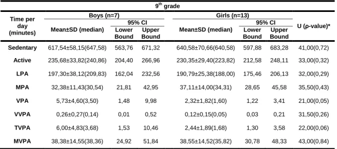 Table 16: PA variables (accelerometry data) as mean, median, SD and the corresponding 95% CI of the 9 th  grade  9 th  grade  Time per  day  (minutes)  Boys (n=7)  Girls (n=13)  U (ρ-value)* Mean±SD (median) 95% CI Mean±SD (median) 95% CI Lower  Bound  Upp