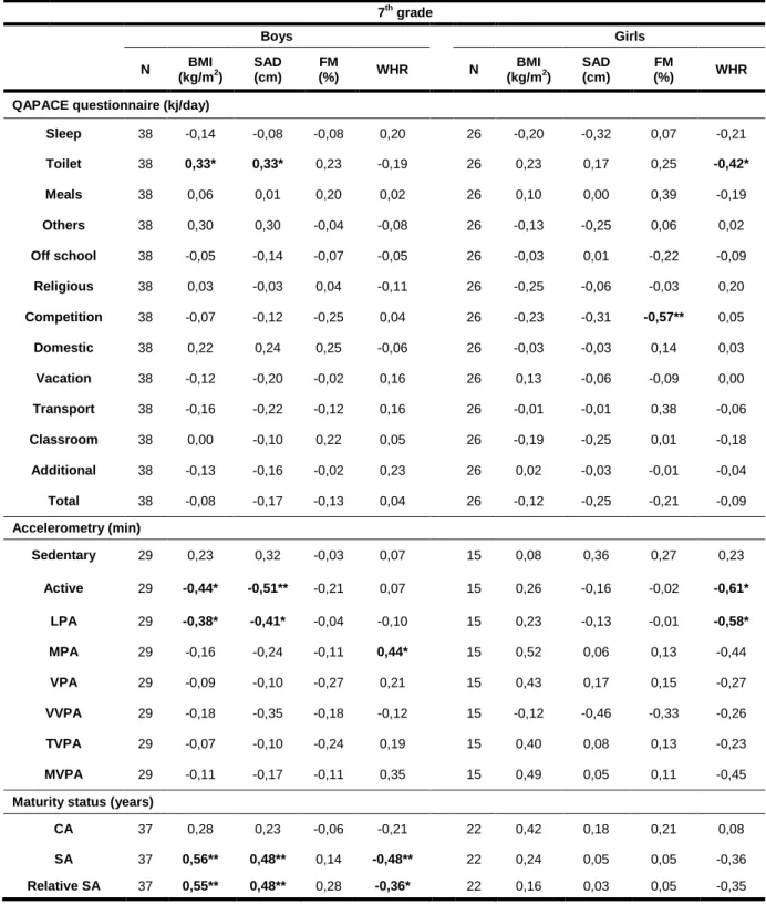 Table 17: Spearman’s correlation coefficient between PA and maturity variables with BC variables in the 7 th  grade  7 th  grade  Boys  Girls  N  BMI  (kg/m 2 )  SAD (cm)  FM  (%)  WHR  N  BMI (kg/m 2 )  SAD (cm)  FM  (%)  WHR 