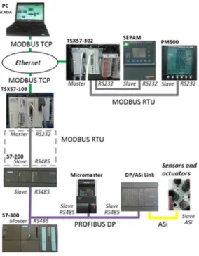 Fig. 1.  Proposed solution to integrate fieldbus  devices from different manufactures