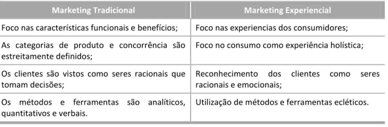 Tabela 1.1. Marketing tradicional versus marketing experiencial 