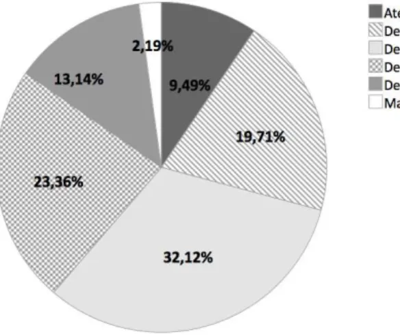 Figura 4.4. Distribuição do rendimento familiar mensal em percentagens   