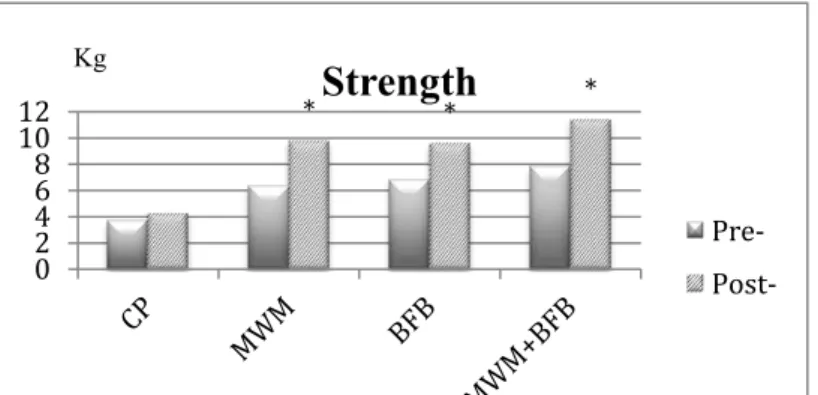 Figure 3 Strength outcomes between initial and final moment.  