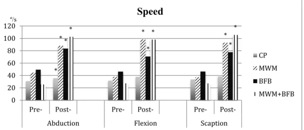 Figure 7 Speed outcomes between initial and final moment. 