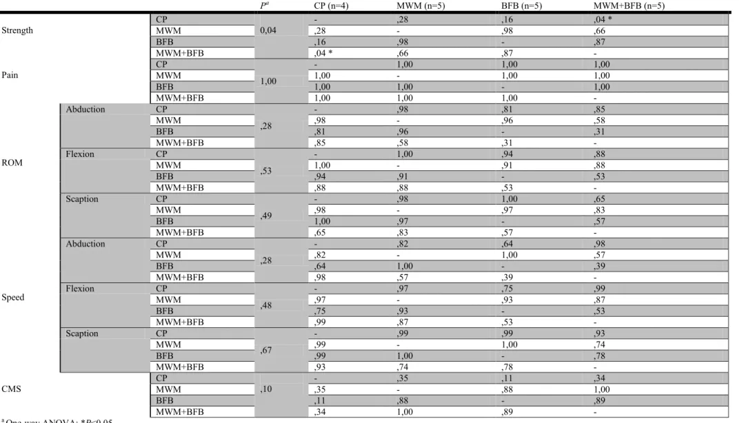Table 4 Multiple Comparasions using One-way ANOVA with post-hoc Scheffe test at first measurement  P a  CP (n=4)  MWM (n=5)  BFB (n=5)  MWM+BFB (n=5)  Strength  CP  0,04  -  ,28  ,16  ,04 * MWM ,28 - ,98 ,66  BFB  ,16  ,98  -  ,87  MWM+BFB  ,04 *  ,66  ,87