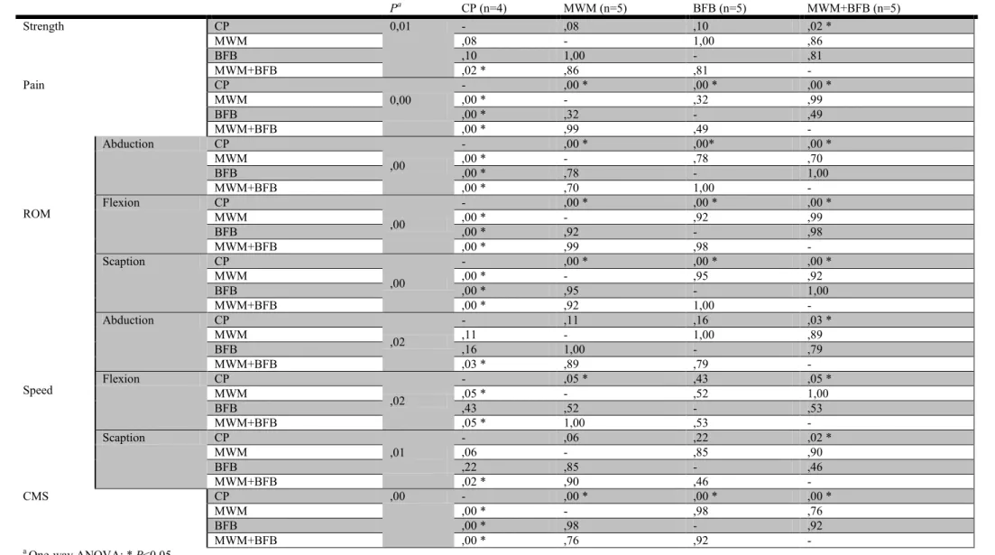 Table 5 Multiple Comparasions using One-way ANOVA with post-hoc Scheffe test at last measurement  P a  CP (n=4)  MWM (n=5)  BFB (n=5)  MWM+BFB (n=5)  Strength  CP  0,01  -  ,08  ,10  ,02 *  MWM  ,08  -  1,00  ,86  BFB  ,10  1,00  -  ,81  MWM+BFB  ,02 *  ,8