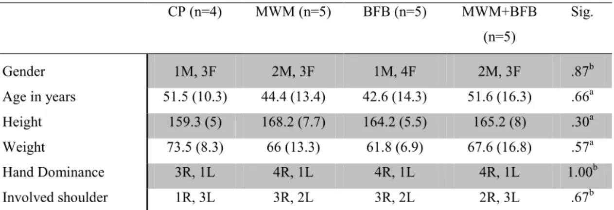 Table 1 Baseline demographics means (sd) for the dependent variable for each group 