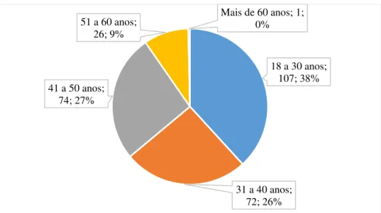 Gráfico 3: Faixa etária - 1.ª Divisão do COMETLIS. 