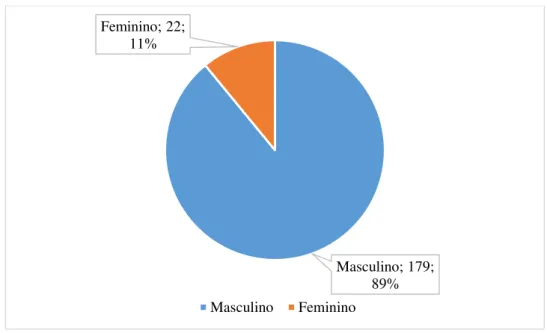 Gráfico 7: Género - Divisão de Santarém. 