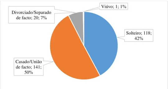 Gráfico 9: Estado civil - 1.ª Divisão do COMETLIS. 