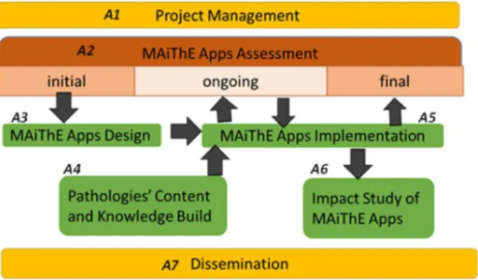 Figure 3: Main Research Activities. 