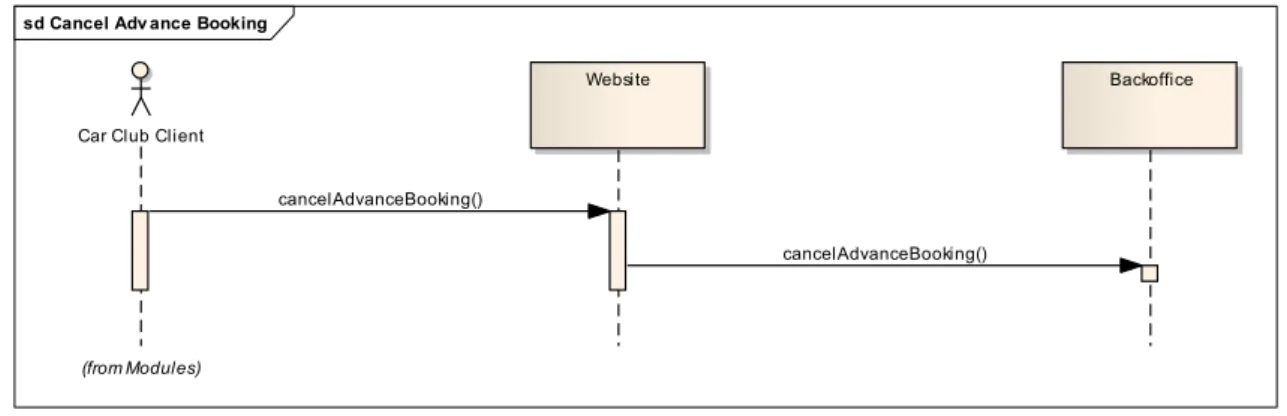 Figura 19  –  Diagrama de sequência do cancelamento de um Advance Booking de um cliente 
