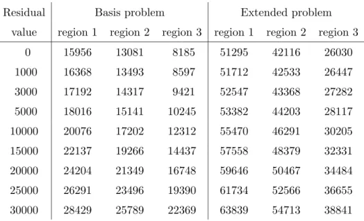 Table 3: Project value considering all options, for varying residual values.