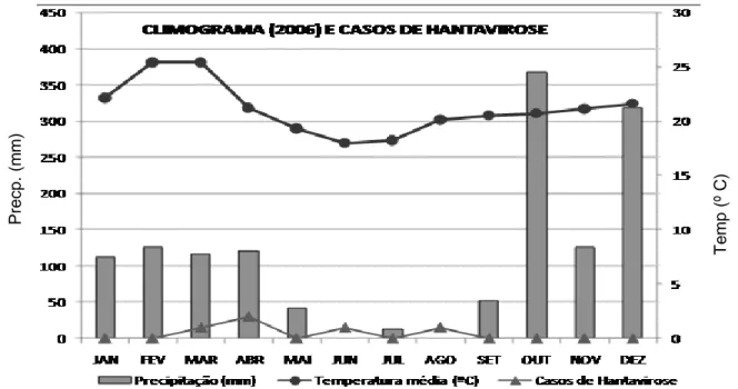 Figura 7 - Climograma e os casos de hantavirose, 2006 