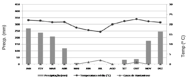 Figura 9 - Climograma e os casos de hantavirose, 2008 