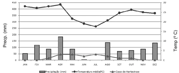 Figura 6 - Climograma e os casos de hantavirose, 2005. 