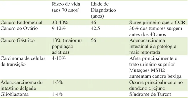 Tabela 6: Cancros associados a HNPCC. (Adaptado de Munoz, 2017a) 