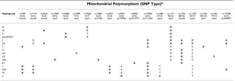 Table 1: Type of investigated mitochondrial markers and haplogroup determination. 