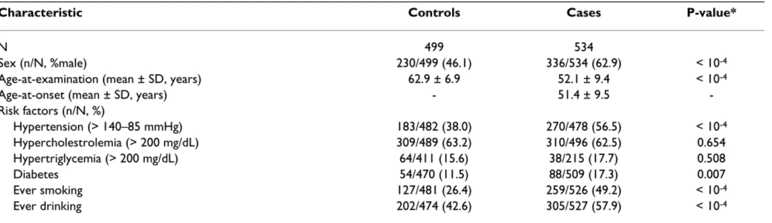Table 2: General characteristics of the ischemic stroke case-control study sample