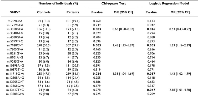 Table 4: Results of mitochondrial SNP association testing with ischemic stroke risk. Significant uncorrected P-values (&lt; 0.05) are  highlighted in bold