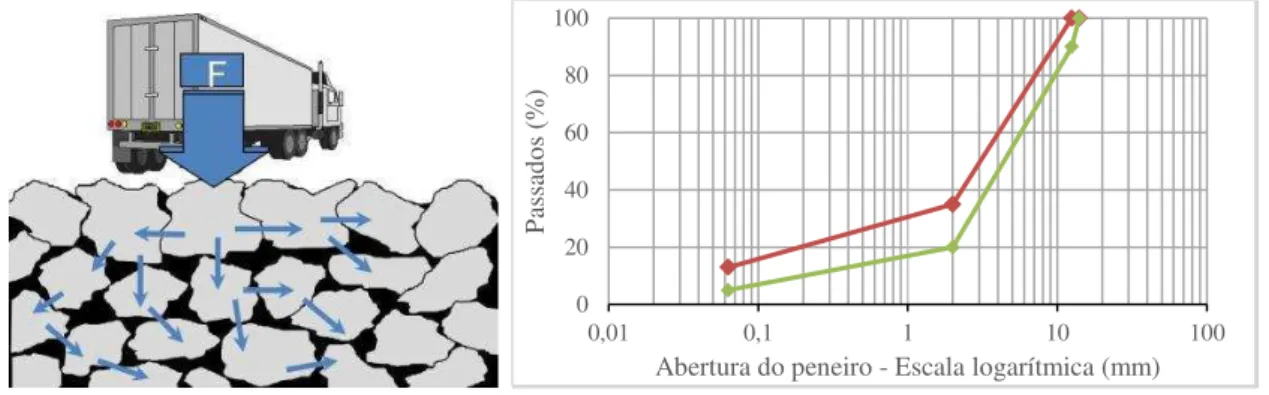 Figura 2.3 Esquema representativo da transferência de tensões entre os agregados (à esquerda)  (Martinho et al, 2013) e limites à curva granulométrica, impostos pela norma EN 13108-5 (à 