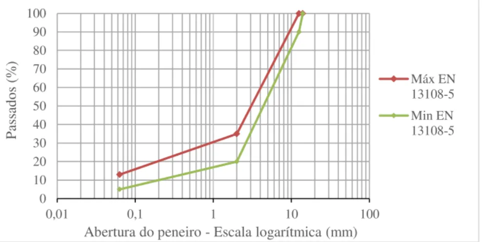 Figura 3.1 Limites de fuso granulométrico de acordo com a norma EN 13108-5 para  SMA12,5 